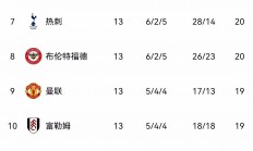 爱游戏体育下载-包含布莱克浦主场告捷，英乙球队积分榜不断攀升的词条