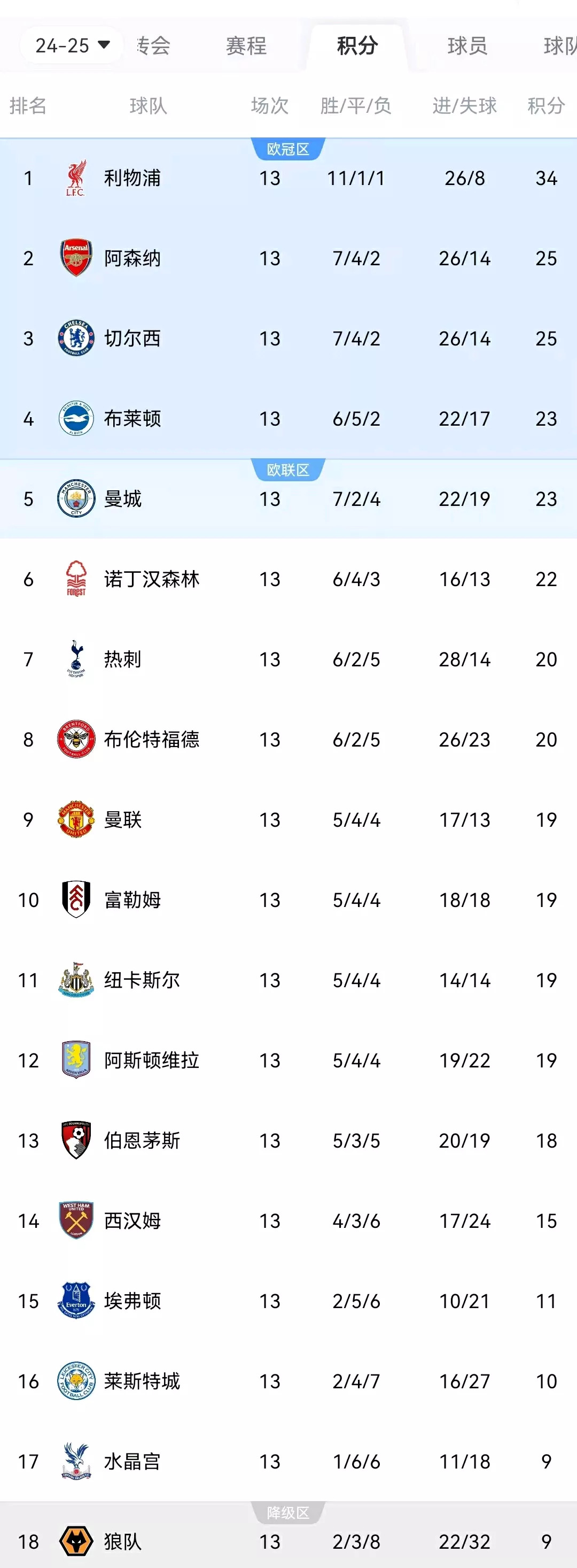包含布莱克浦主场告捷，英乙球队积分榜不断攀升的词条
