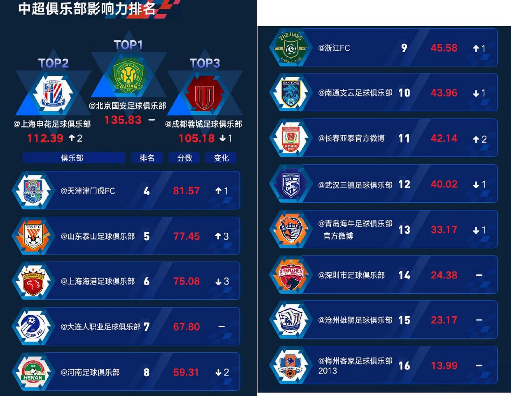 包含北京国安战平对手，积分榜排名稳定的词条