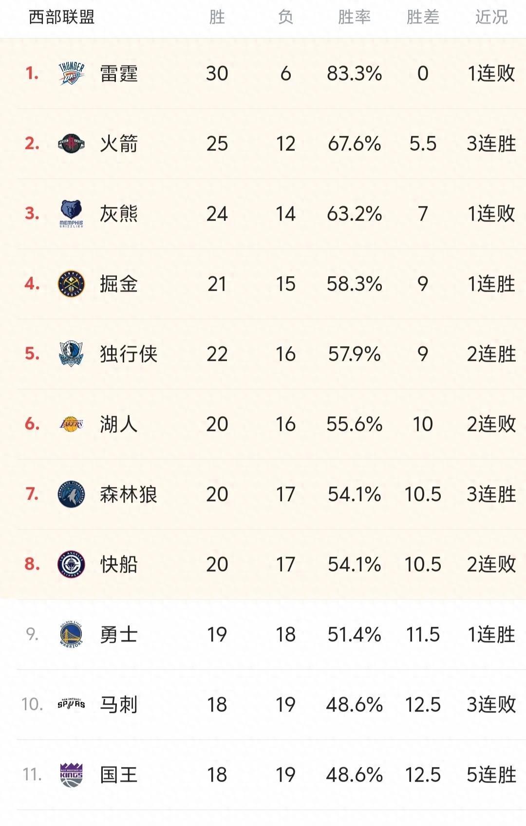 快船后场稳固，连克篮网西区排名逐渐上升的简单介绍