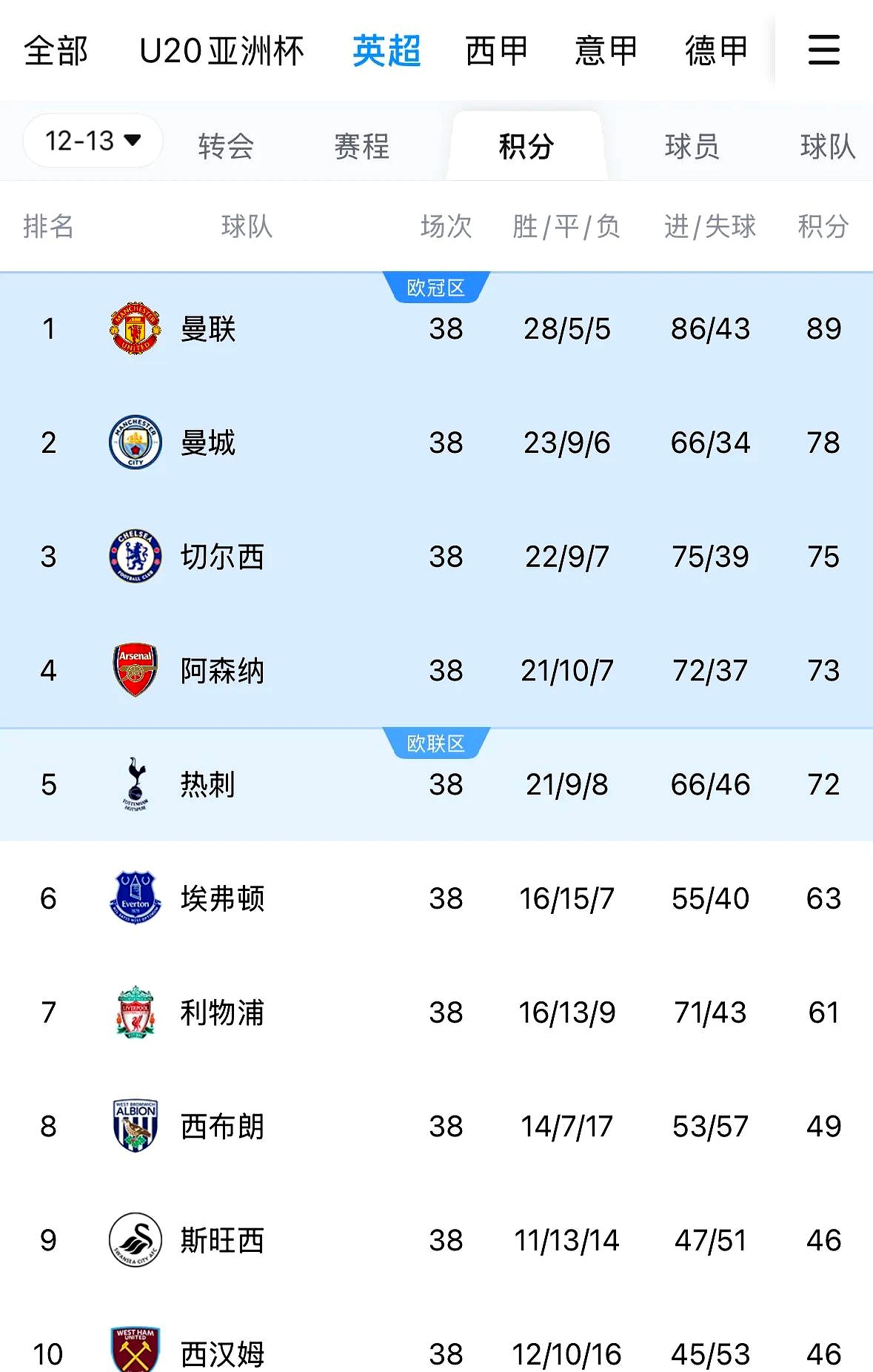 曼城豪取六连胜，领跑英超积分榜
