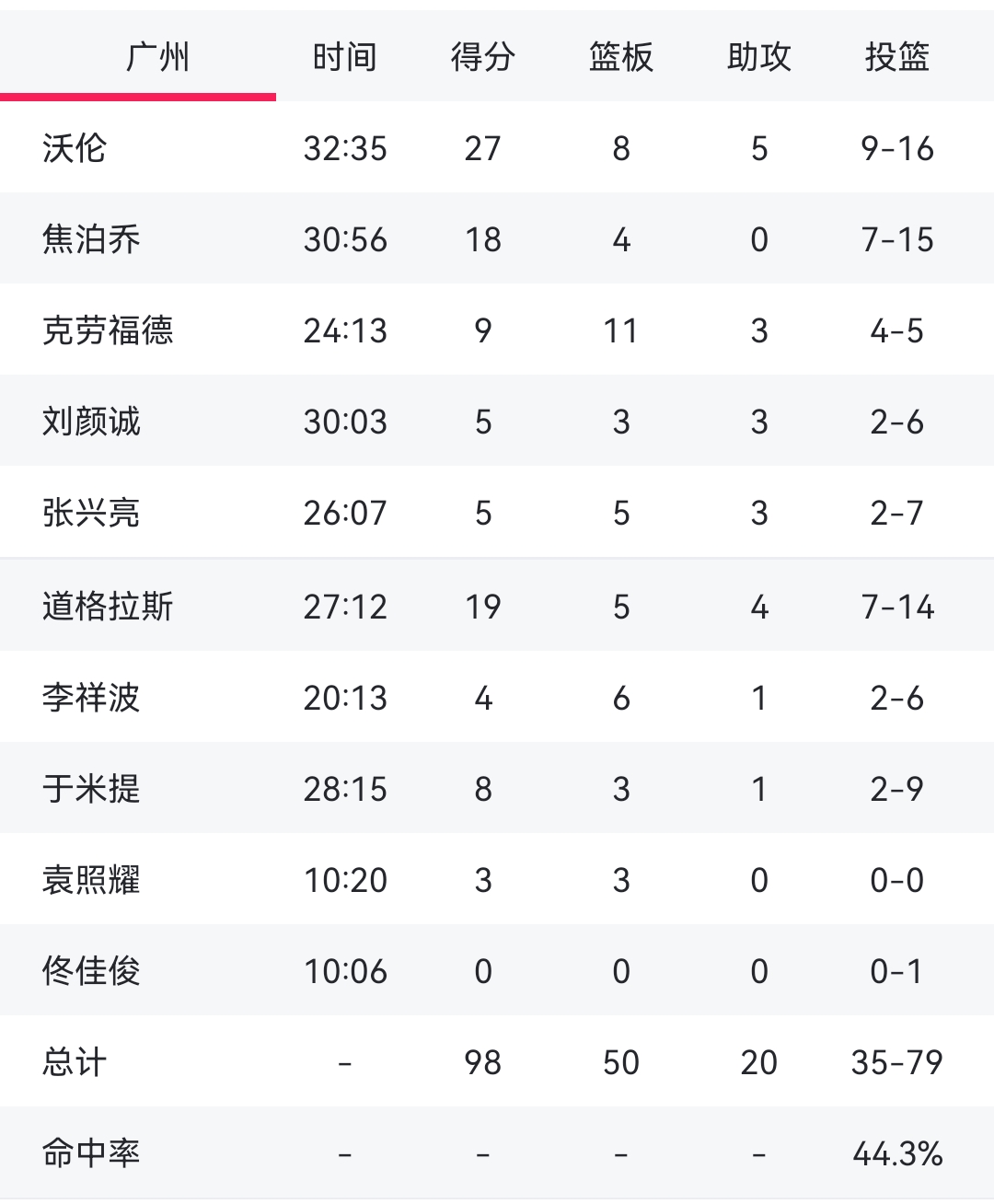 包含瓦拉多利德客场告负皇家社会，积分榜下滑的词条